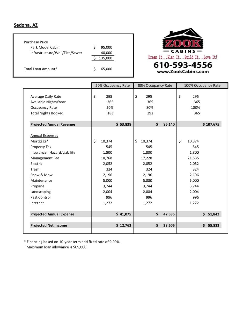Park Model Pro Forma Sedona AZ