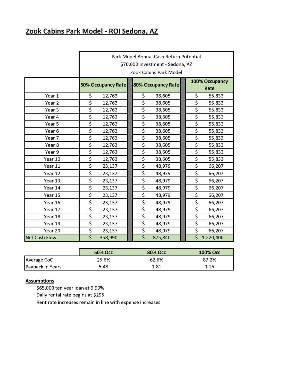 Park Model Potential ROI Page 4