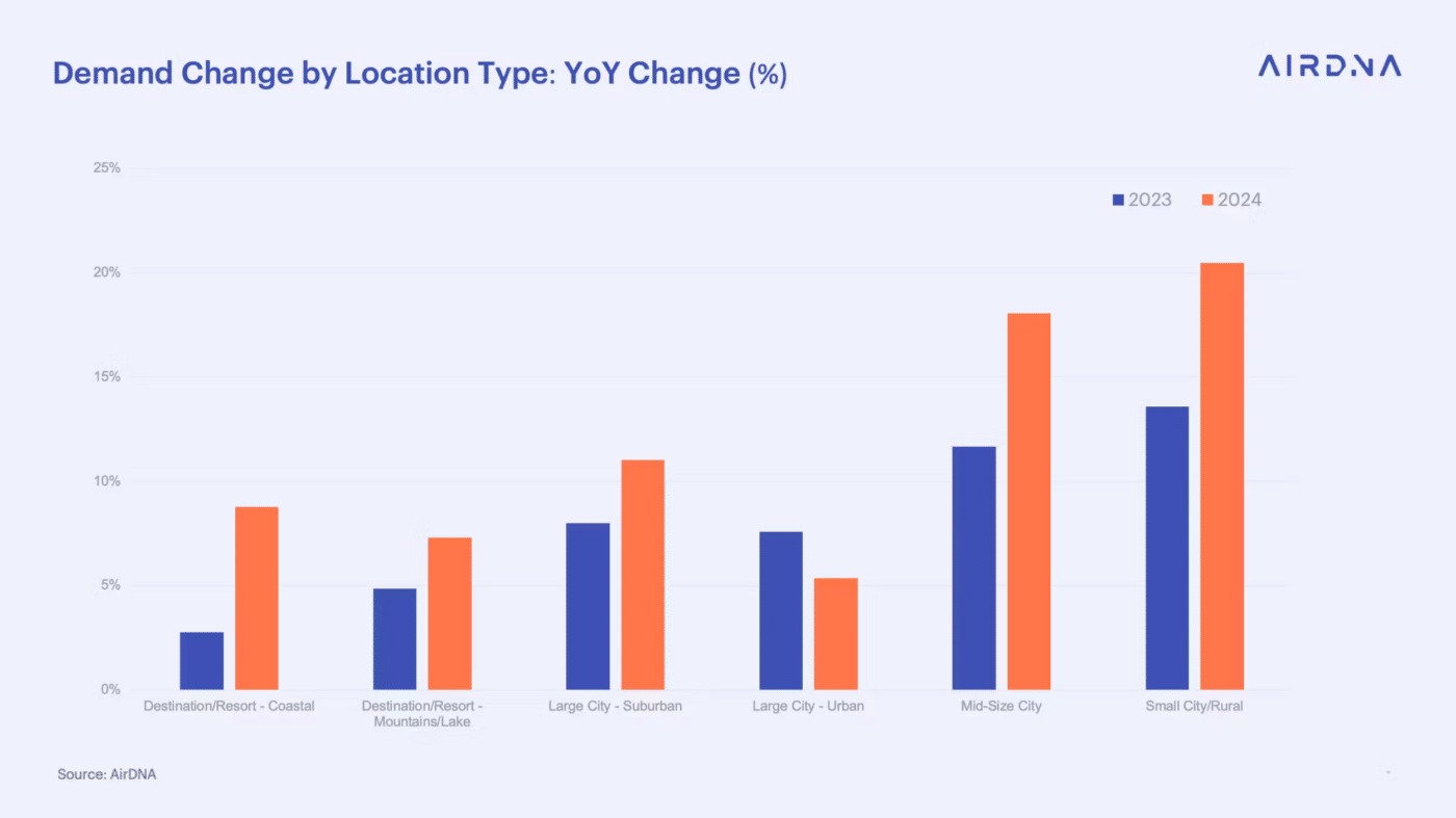 demand change by location type YoY Change