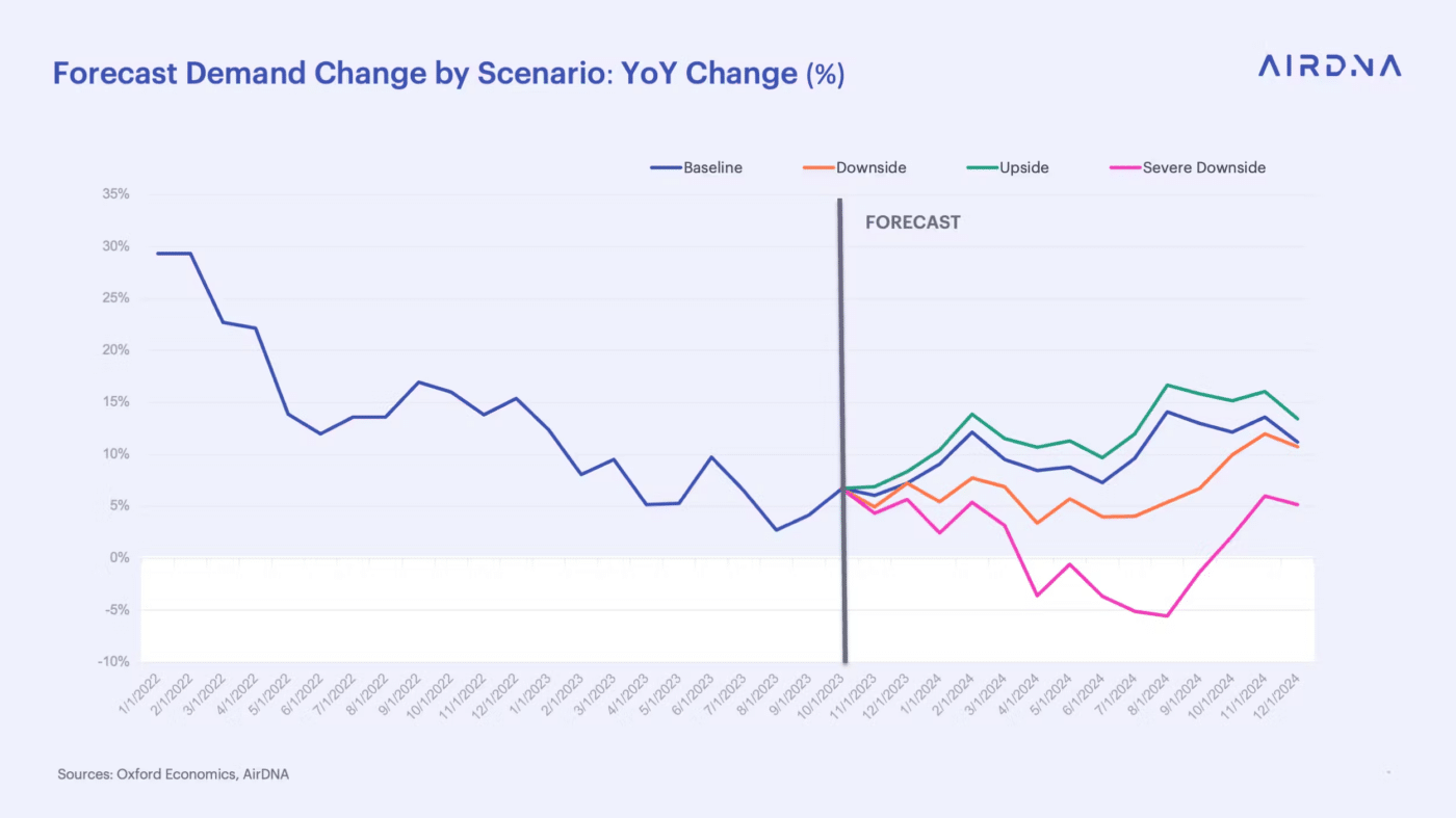 Forecast Demand Change by Scenario YoY change (%)