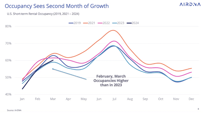 occupancy short term rentals